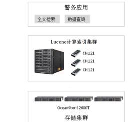 锐安联手华为 构建公安大数据全文检索解决方案与数据处理服务